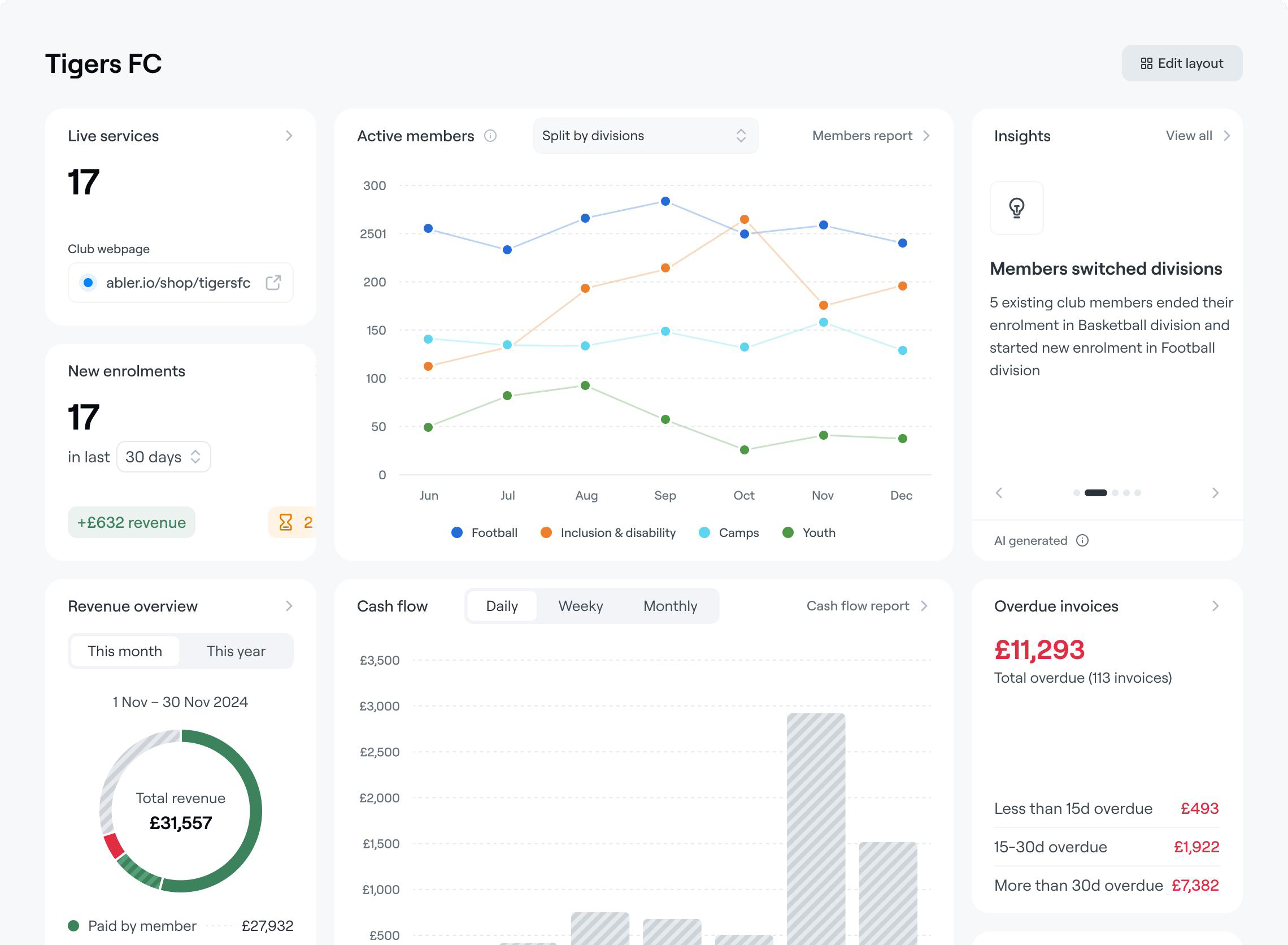 Abler analytics dashboard